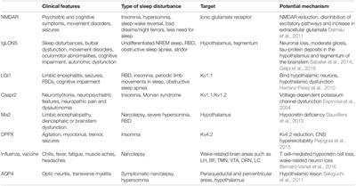 Sleep Disturbances in Autoimmune Neurologic Diseases: Manifestation and Pathophysiology